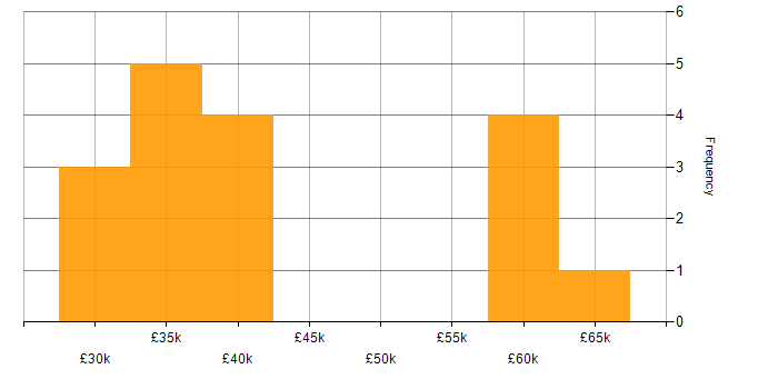 Salary histogram for EDI in Hampshire