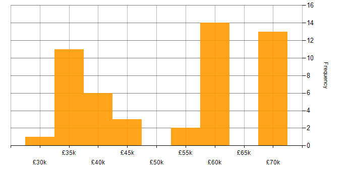 Salary histogram for Electronics Engineer in Hampshire
