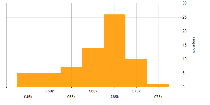 Salary histogram for Entity Framework in Hampshire