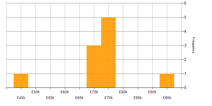 Salary histogram for GRC in Hampshire