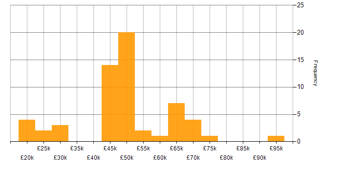 Salary histogram for Incident Management in Hampshire