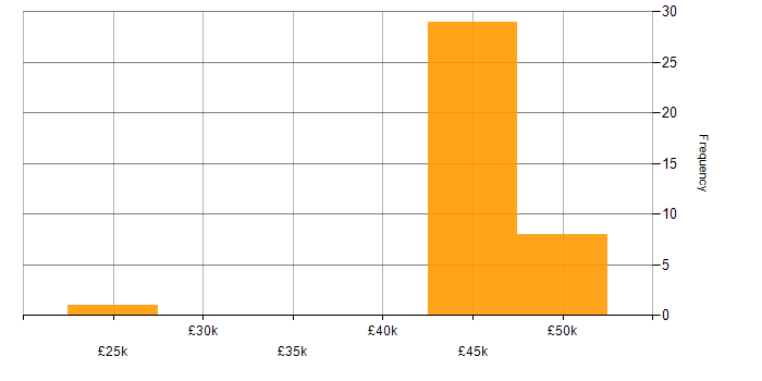 Salary histogram for Infrastructure Support Engineer in Hampshire