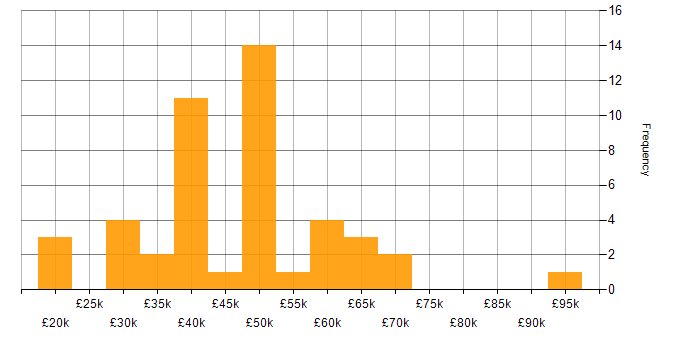 Salary histogram for ISO/IEC 27001 in Hampshire