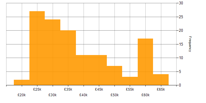 Salary histogram for ITIL in Hampshire