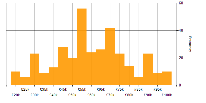 Salary histogram for Lead in Hampshire
