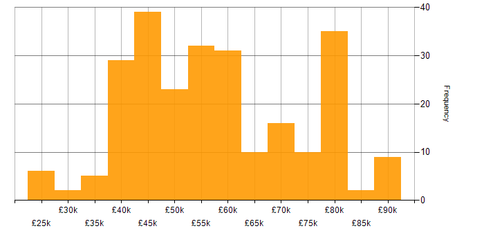 Salary histogram for Linux in Hampshire