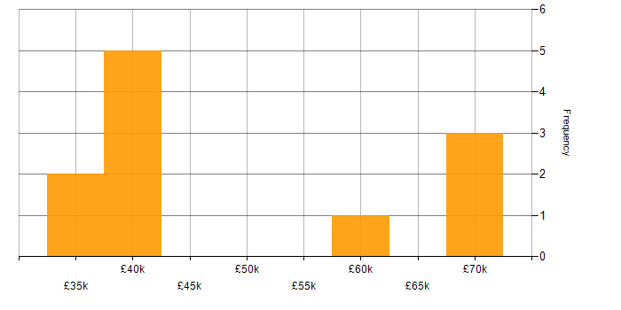 Salary histogram for Marketing Strategy in Hampshire