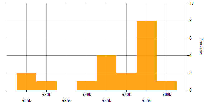 Salary histogram for Mathematical Modelling in Hampshire