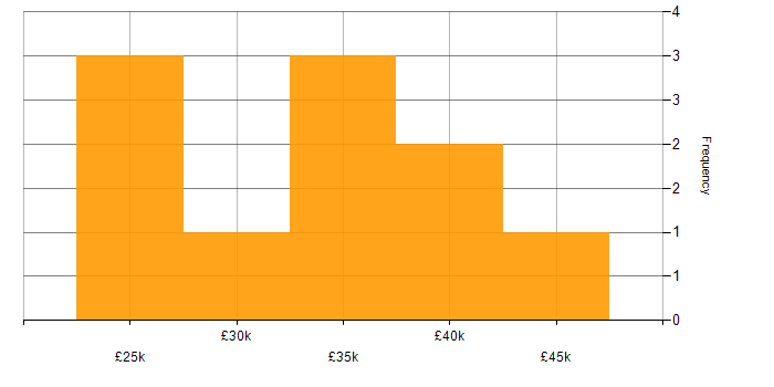 Salary histogram for MCSE in Hampshire