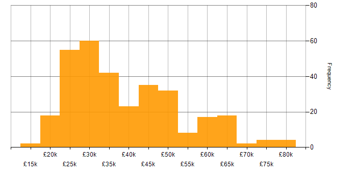 Salary histogram for Microsoft 365 in Hampshire