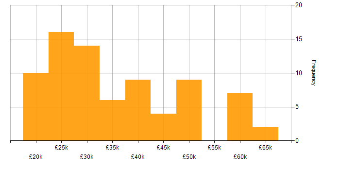 Salary histogram for Microsoft Excel in Hampshire
