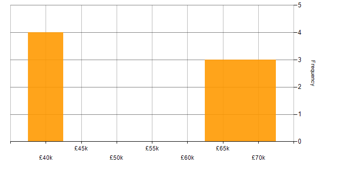 Salary histogram for NCSC in Hampshire