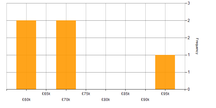 Salary histogram for Network Architecture in Hampshire