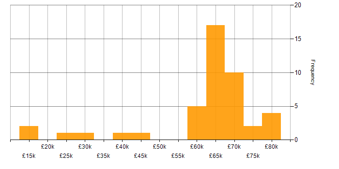 Salary histogram for Network Security in Hampshire