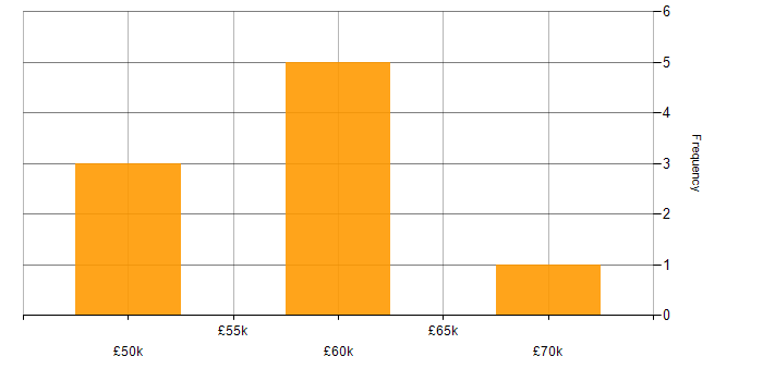 Salary histogram for Pair Programming in Hampshire