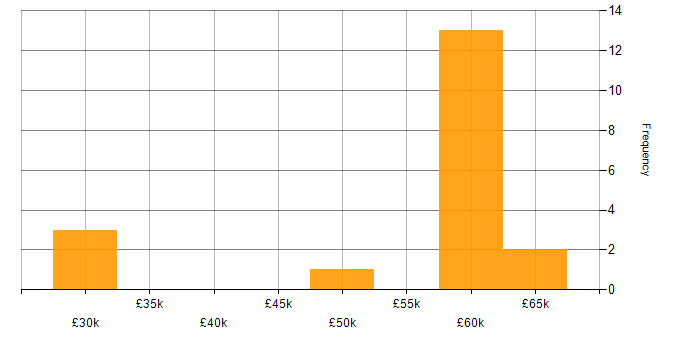 Salary histogram for Performance Analysis in Hampshire