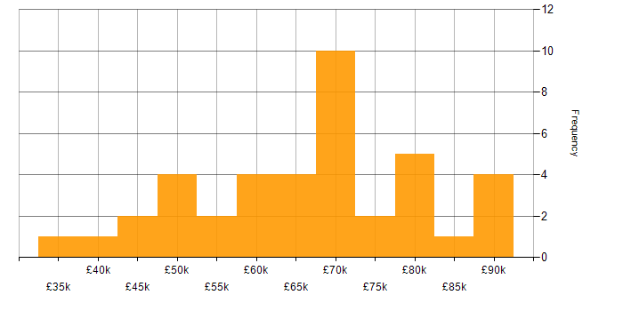 Salary histogram for Product Ownership in Hampshire