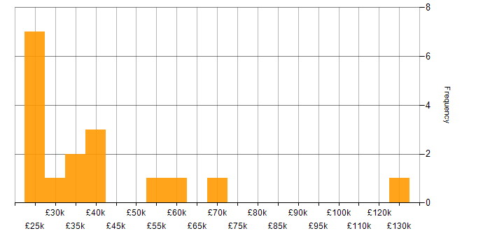 Salary histogram for Programme Management in Hampshire