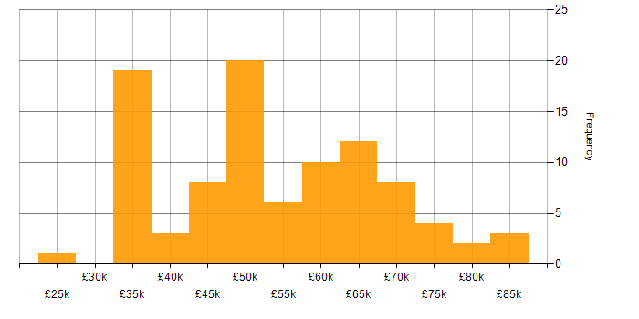 Salary histogram for Project Manager in Hampshire