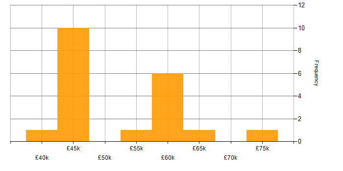 Salary histogram for Red Hat Enterprise Linux in Hampshire