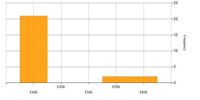 Salary histogram for Risk Analysis in Hampshire