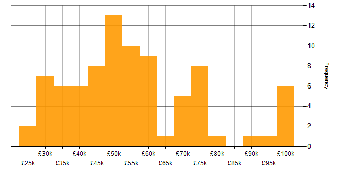 Salary histogram for SAP in Hampshire