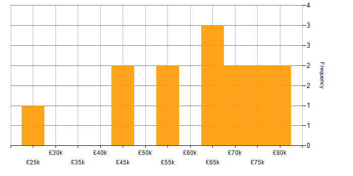 Salary histogram for Security Consultant in Hampshire