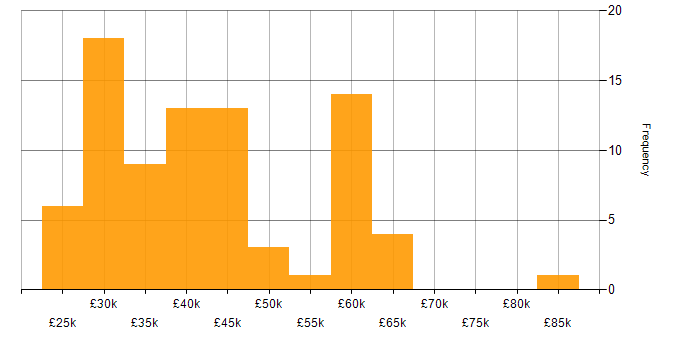 Salary histogram for SharePoint in Hampshire