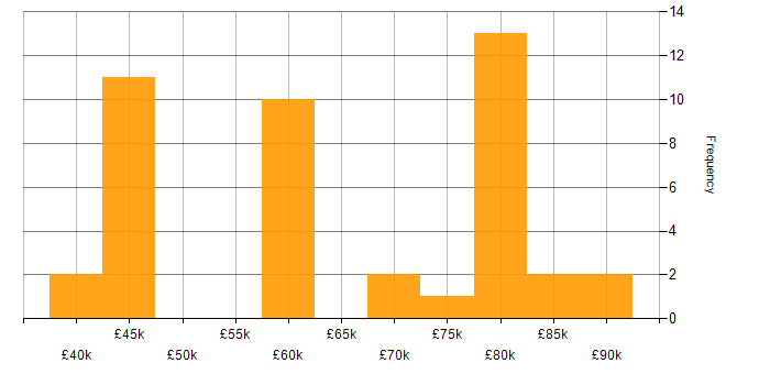 Salary histogram for Signal Processing in Hampshire