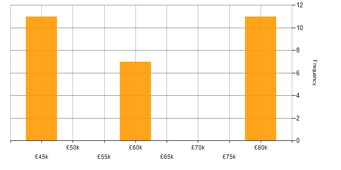 Salary histogram for Simulink in Hampshire