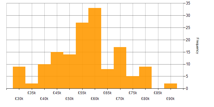 Salary histogram for SQL Server in Hampshire
