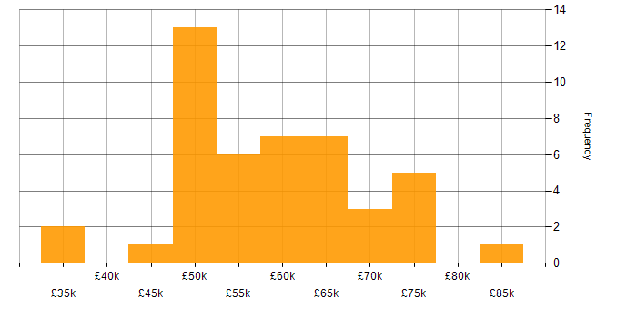 Salary histogram for Stakeholder Management in Hampshire