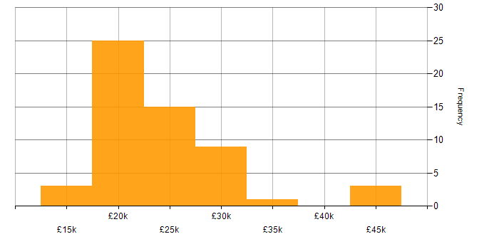 Salary histogram for Support Technician in Hampshire