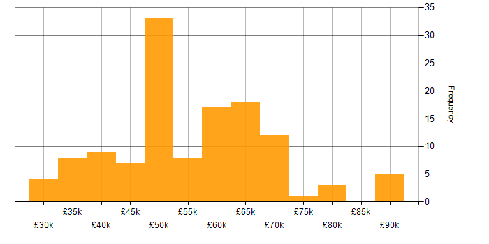 Salary histogram for Systems Engineer in Hampshire
