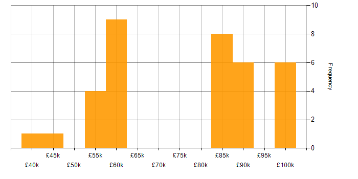Salary histogram for T-SQL in Hampshire