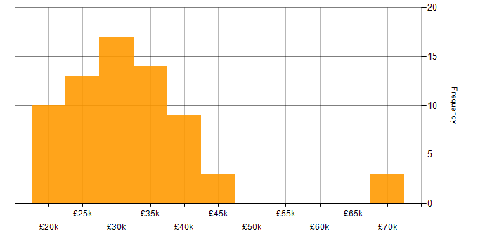 Salary histogram for TCP/IP in Hampshire