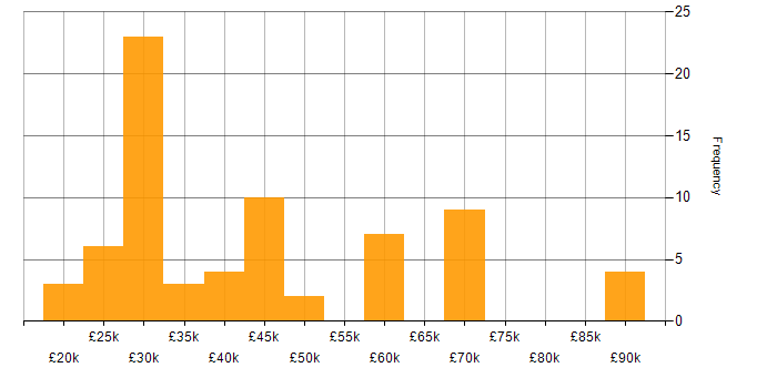 Salary histogram for Team Leader in Hampshire
