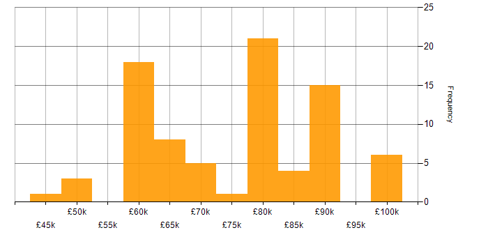 Salary histogram for Technical Leadership in Hampshire