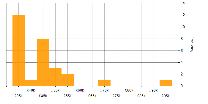 Salary histogram for Test Strategy in Hampshire