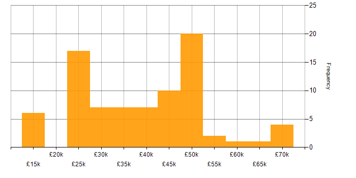 Salary histogram for Time Management in Hampshire