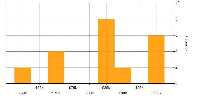 Salary histogram for TOGAF in Hampshire