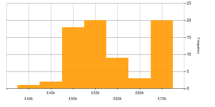 Salary histogram for Unit Testing in Hampshire