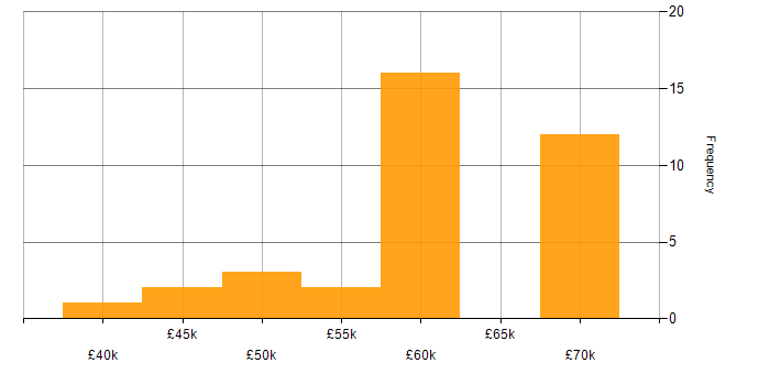 Salary histogram for User Stories in Hampshire