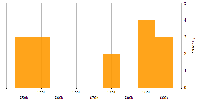 Salary histogram for Wearables in Hampshire