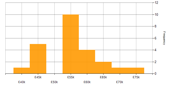 Salary histogram for Web Services in Hampshire
