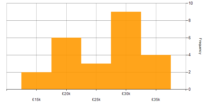 Salary histogram for IT Support in Harrogate
