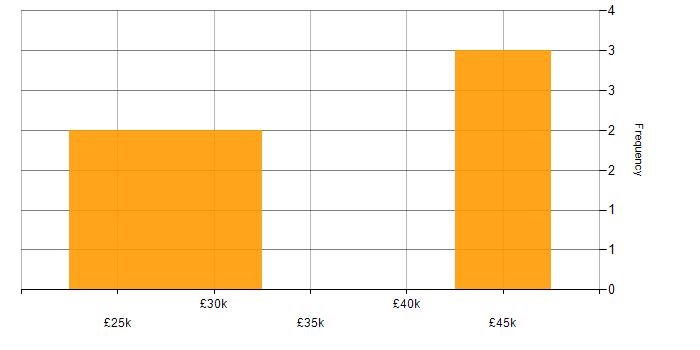 Salary histogram for Analyst in Havering