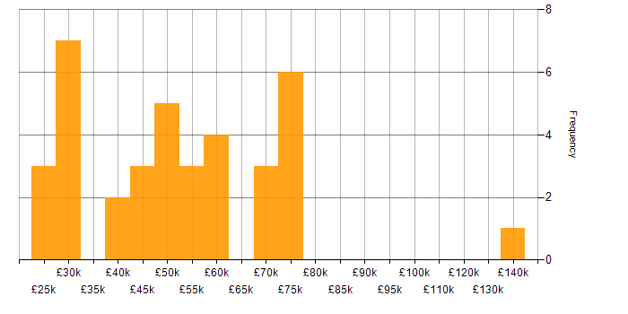 Salary histogram for Analytics in Hertfordshire