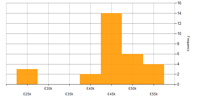 Salary histogram for Applications Support in Hertfordshire
