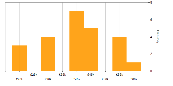 Salary histogram for Business Development in Hertfordshire